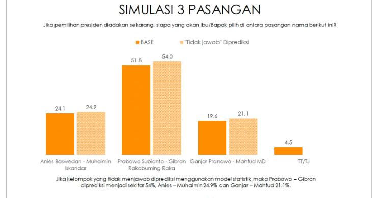 Gunakan Model Prediksi Indikator Sebut Pilpres Akan Game Over Putaran