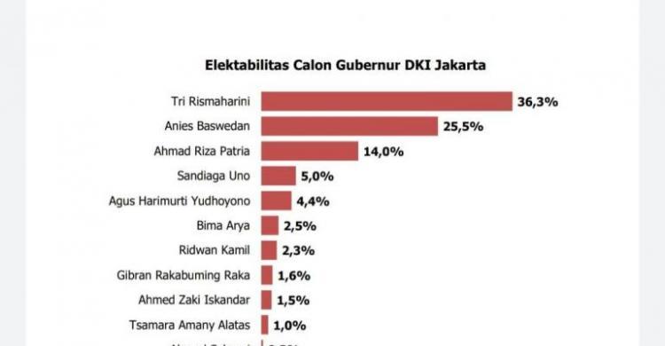 Survei Cagub DKI Risma Di Puncak Ariza Kejar Anies