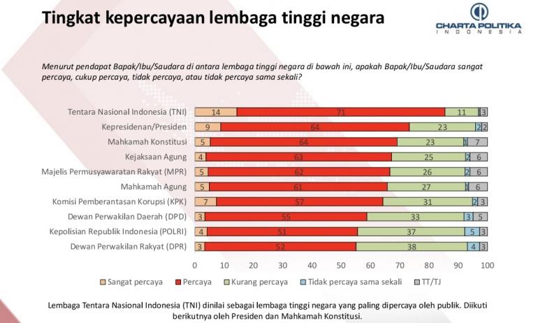 Ini Dia Lembaga Tinggi Negara Paling Dipercaya Rakyat Paling Buncit