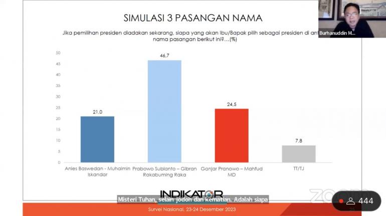 Elektabilitas Prabowo Gibran Teratas Tembus Persen Pilpres Putaran