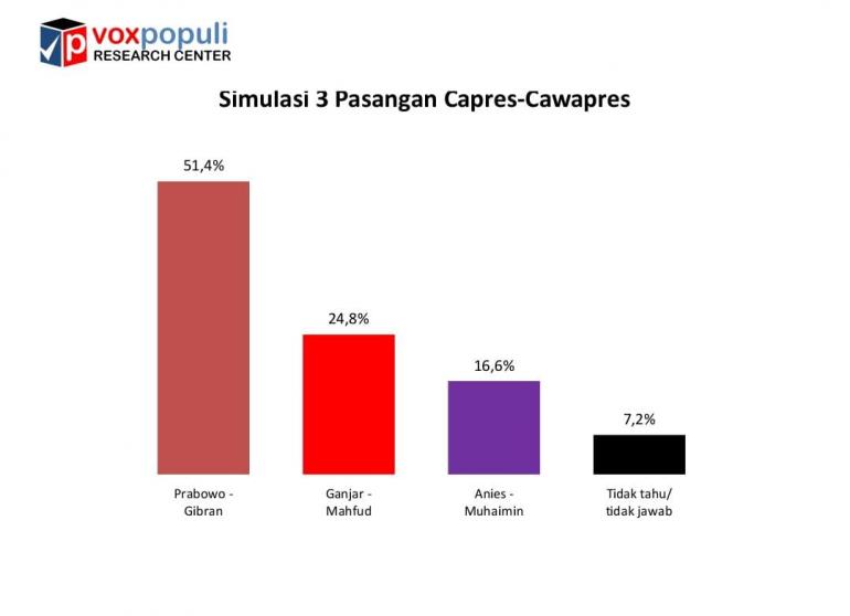 Survei Voxpopuli Prabowo Gibran Berpotensi Menang Satu Putaran