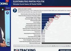 Hasil Survei Parpol Terbaru, Gerindra Nyalip PDIP