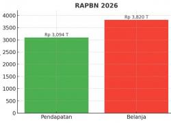 RAPBN 2026 Disepakati DPR & Pemerintah: Pendapatan 3.094 T, Belanjanya 3.820 T