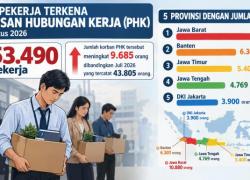 Sampai Agustus, 53 Ribu Orang Kena PHK Pemerintah Tidak Tinggal Diam