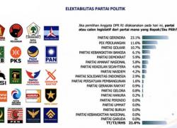 Survei Parpol Di Beberapa Lembaga Gerindra Salip PDIP, Golkar Di Posisi Tiga