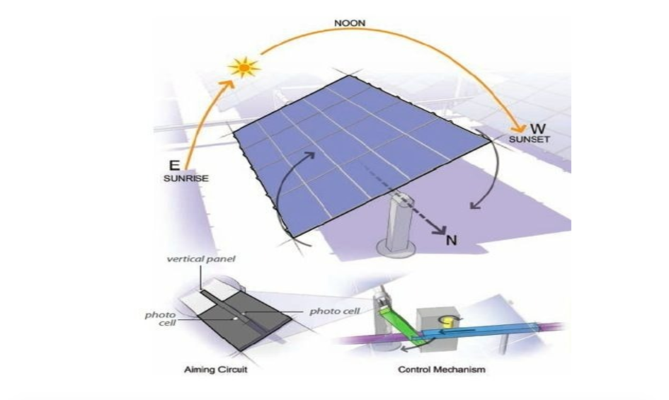 Solar Canopy Single-Axis Solar Tracking System Berbasis IoT Sebagai ...