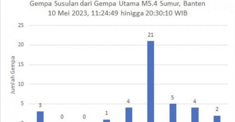 BMKG: Bukan Gempa Megathrust, Tren Frekuensi Gempa Selat Sunda Sudah ...