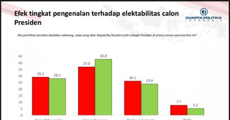 Charta Politika: Elektabilitas Ganjar 42,8 Persen, Berpotensi Menang 1 ...