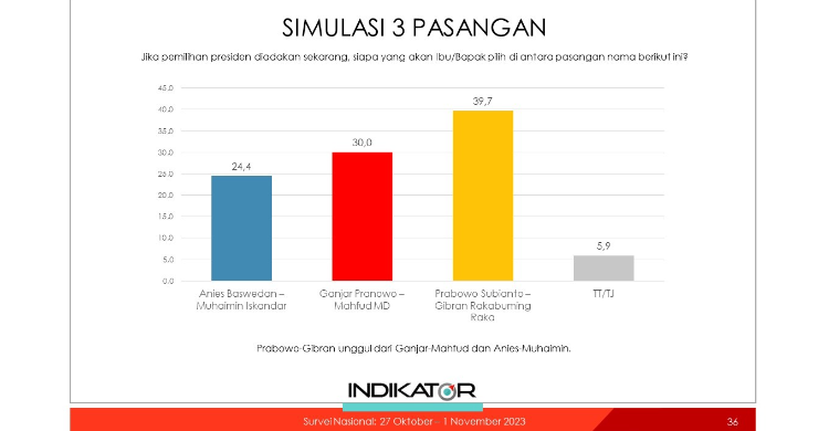 Hasil Survei Indikator Prabowo Tertinggi Pdip Nomor Satu