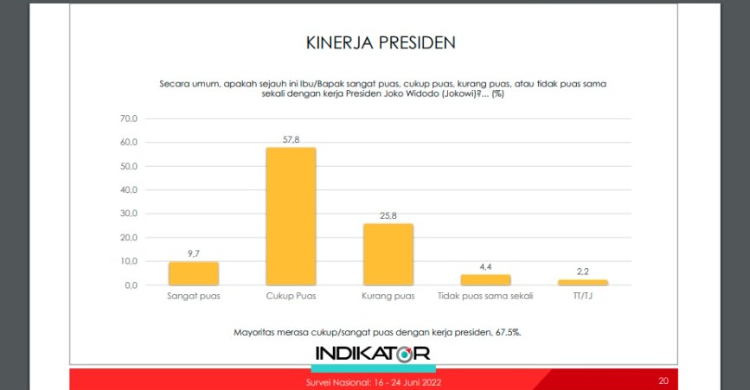 Hasil Survei Mayoritas, Puas Kerja Jokowi