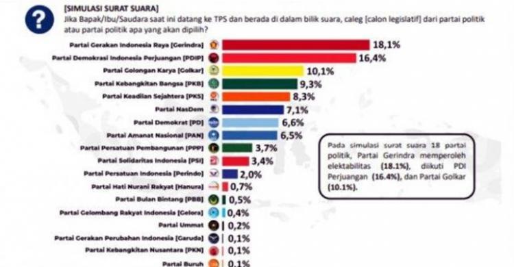 Juara 1 Pemilu, PDIP-Gerindra Bersaing Ketat