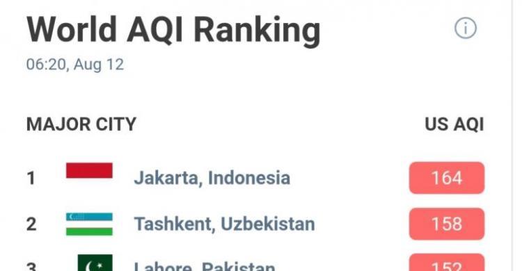 Kota Paling Berpolusi Sedunia, Jakarta Ranking Satu Lagi