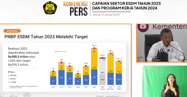 Kontribusi ESDM Nggak Kaleng-Kaleng, PNBP 2023 Tembus Rp 300,3 Triliun