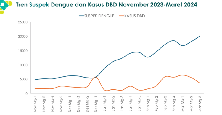 Tren suspek dengue dan kasus DBD. (Foto: Kemenkes)
