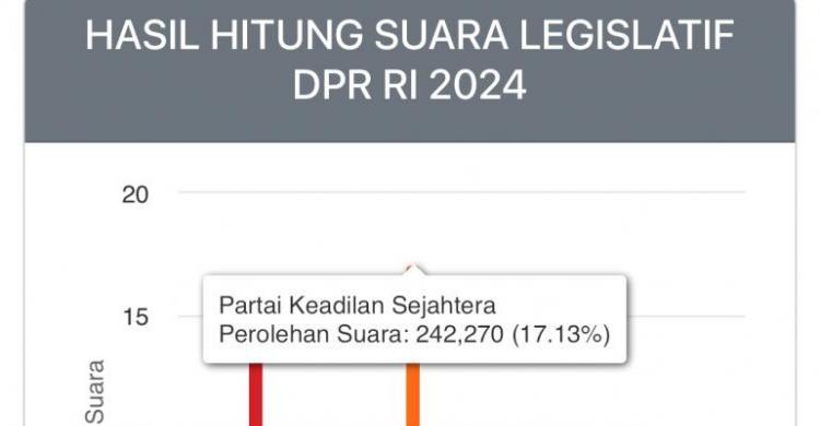 PKS Nomor 1 Di Pileg DPR Dapil DKI Jakarta, PDIP Dan Gerindra Membuntuti