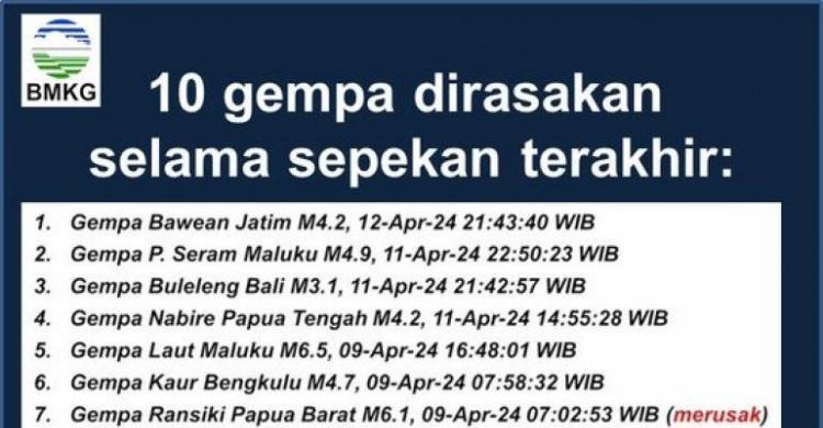 Selama Libur Lebaran, BMKG Catat 10 Kali Gempa, Salah Satunya Merusak