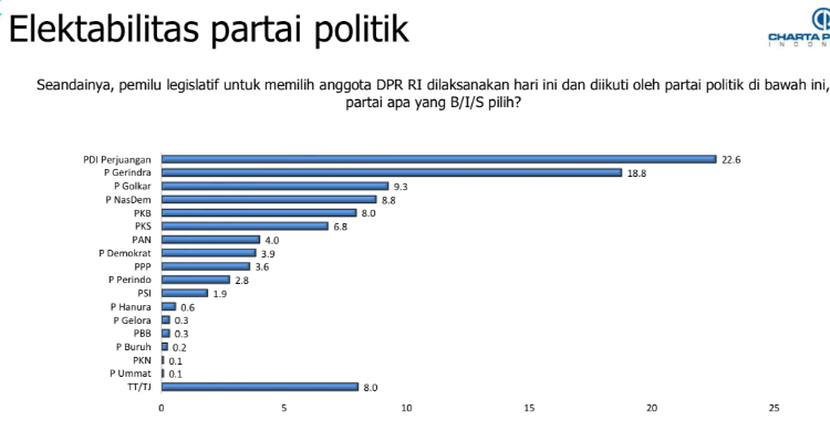 Survei Charta Politika: Kalau Pileg Digelar Hari Ini, Yang Menang PDIP