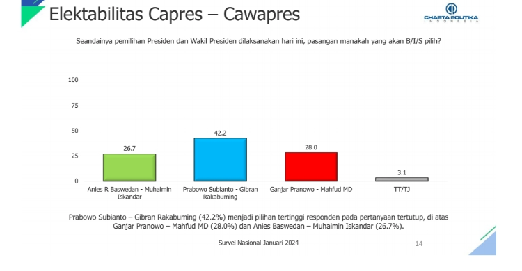 Prabowo-Gibran Masih Di Puncak, Tapi Tren-nya Turun