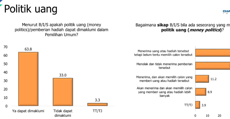 Soal Politik Uang Dalam Pemilu, Begini Sikap Mayoritas Publik