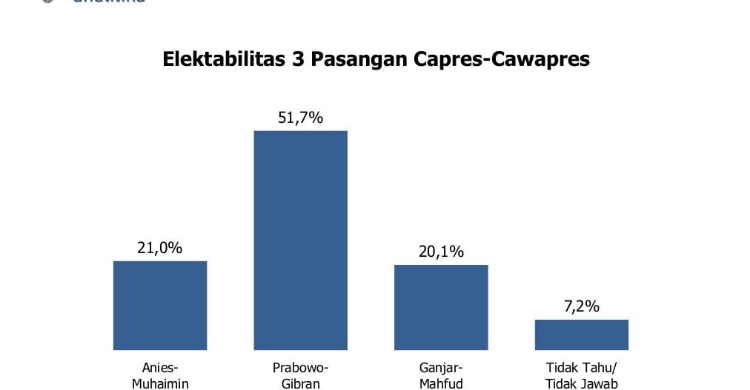 Prabowo-Gibran 51,7 Persen, Pilpres Berpotensi Selesai Satu Putaran