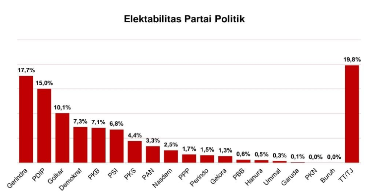 Survei IndEX: Elektabilitas Gerindra 17,7 Persen, PSI Bentuk Fraksi Di ...