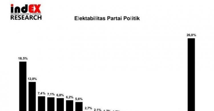 Survei IndEX: Partai-partai Stagnan, Elektabilitas Demokrat-PSI Meningkat