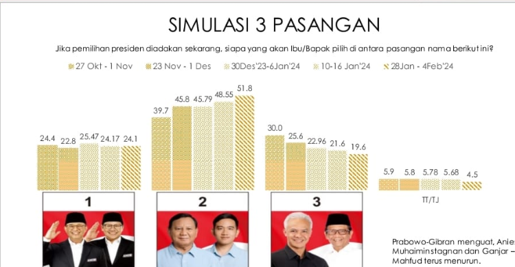 Survei Indikator: Elektabilitas Prabowo-Gibran 51,8 Persen, Peluang Pilpres