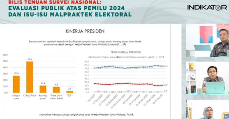 Survei Indikator: Kepuasan Terhadap Presiden Jokowi Pasca Pemilu 77,2 ...