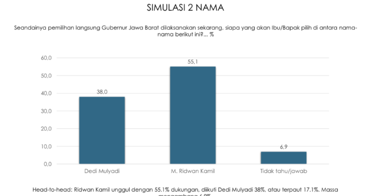 Simulasi Head To Head Pilgub Jabar: Ridwan Kamil Ungguli Dedi Mulyadi