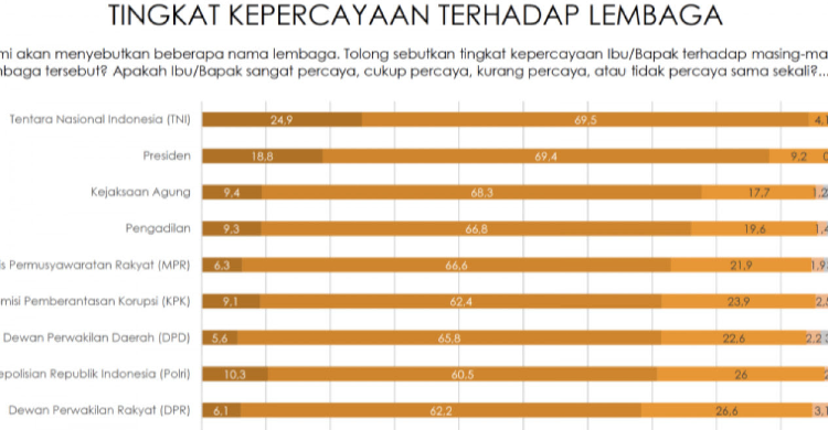 Survei Indikator: Tingkat Kepercayaan Terhadap Polri Meningkat Jadi 70 ...