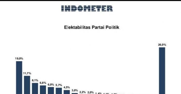 Survei Indometer: Suara PSI Terus Naik, NasDem-PPP-PAN Tergerus