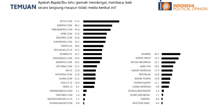 Survei IPO Soal Sumber Informasi Publik 36 Persen TV, 7 Persen Surat ...