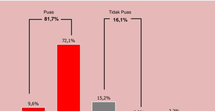 Kepuasan 81,7 Persen, Keberlanjutan Program Jokowi Jadi Arus Utama Pemilu