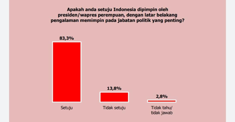 Survei NEW INDONESIA Mayoritas Publik Setuju Indonesia Dipimpin Perempuan