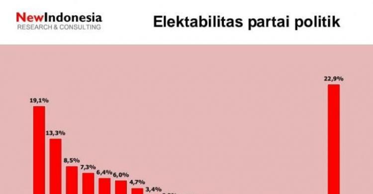 Survei NEW INDONESIA:PDIP-Gerindra-Golkar Tiga Besar, PSI Tembus 6 Persen