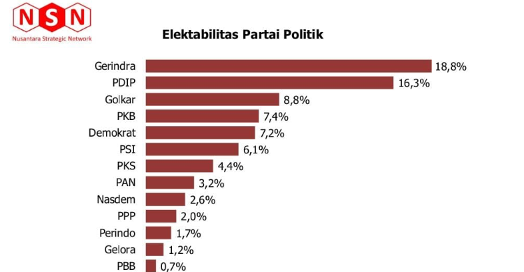 Elektabilitas Gerindra Dan PSI Naik Jelang Pemilu 2024