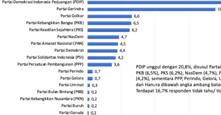 Elektabilitas PDIP Tertinggi, PPP Kudu Genjot Lagi, 8 Partai Ngos-ngosan