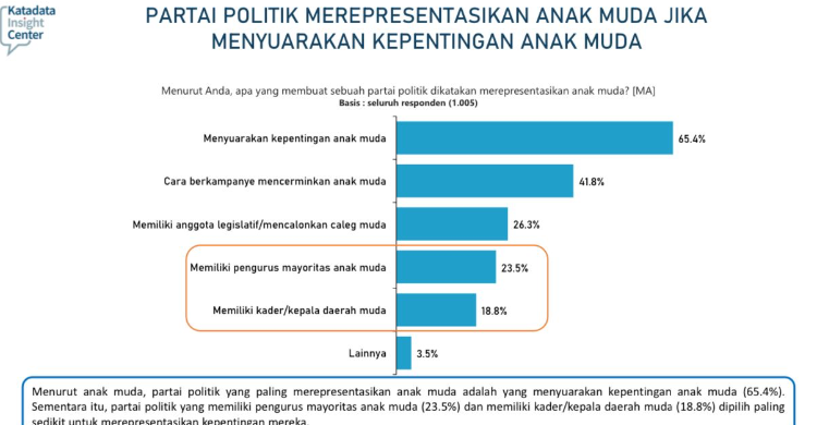 Survei: PSI Wakili Anak Muda, Gerindra Terbaik Di Parlemen