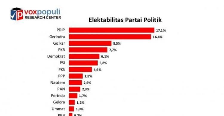 Survei Voxpopuli: PDIP-Gerindra Bersaing Ketat, Nasdem Kian Terpuruk