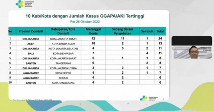 Total Kasus Ginjal Akut Kini 269, Ini 10 Kota Yang Paling Banyak Nyumbang