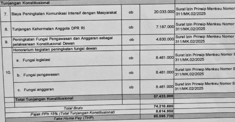 Gaji Bersih Anggota DPR Setelah Dipotong Pajak 15 Persen dan Tunjangan Dikurangi Kini Rp 65.595.730