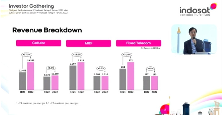 Indosat Ooredoo Hutchison Terbitkan Obligasi Dan Sukuk Rp 15 Triliun