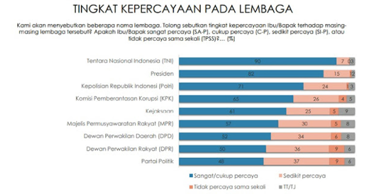 Kepercayaan Rakyat Merosot Elit Parpol Suka Ngibul Sih