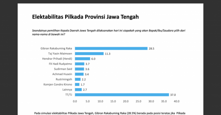Raih 28,5 Persen Suara Dalam Survei Charta Politika Indonesia Gibran ...