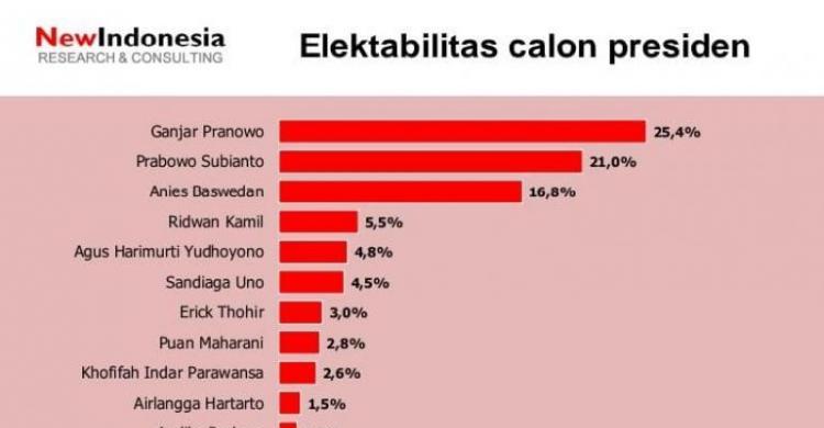 Survei NEW INDONESIA: Elektabilitas Ganjar Terus Naik, Prabowo Rebound ...