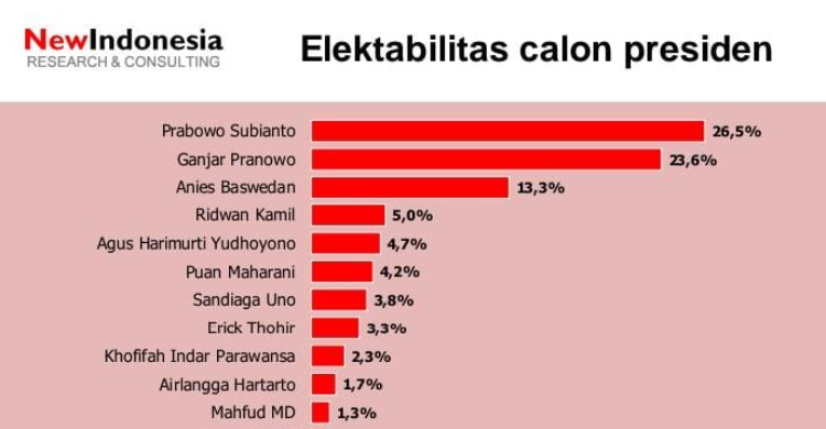 Survei NEW INDONESIA: Prabowo Melesat, Ganjar Stagnan, Anies Jeblok