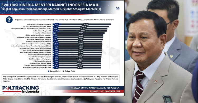 Survei Poltracking: Prabowo Menteri Berkinerja Paling Memuaskan