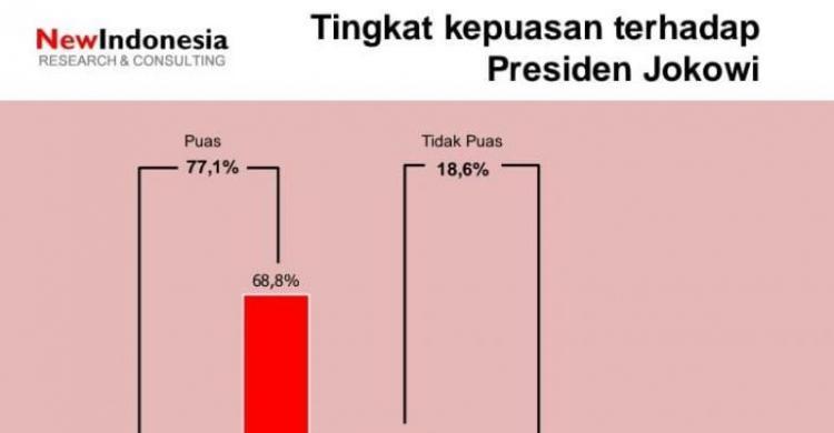 Tembus 77,1 Persen Survei NEW INDONESIA: Tingkat Kepuasan Publik ...