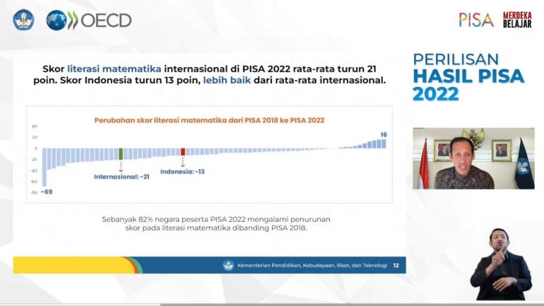Nadiem Happy, Peringkat Literasi Membaca, Matematika, Sains Indonesia Naik