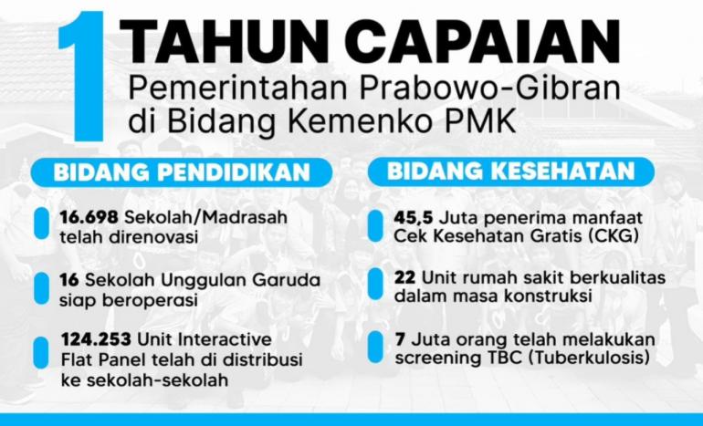 Satu Tahun Prabowo-Gibran: Kemajuan Pembangunan Manusia dan Kebudayaan